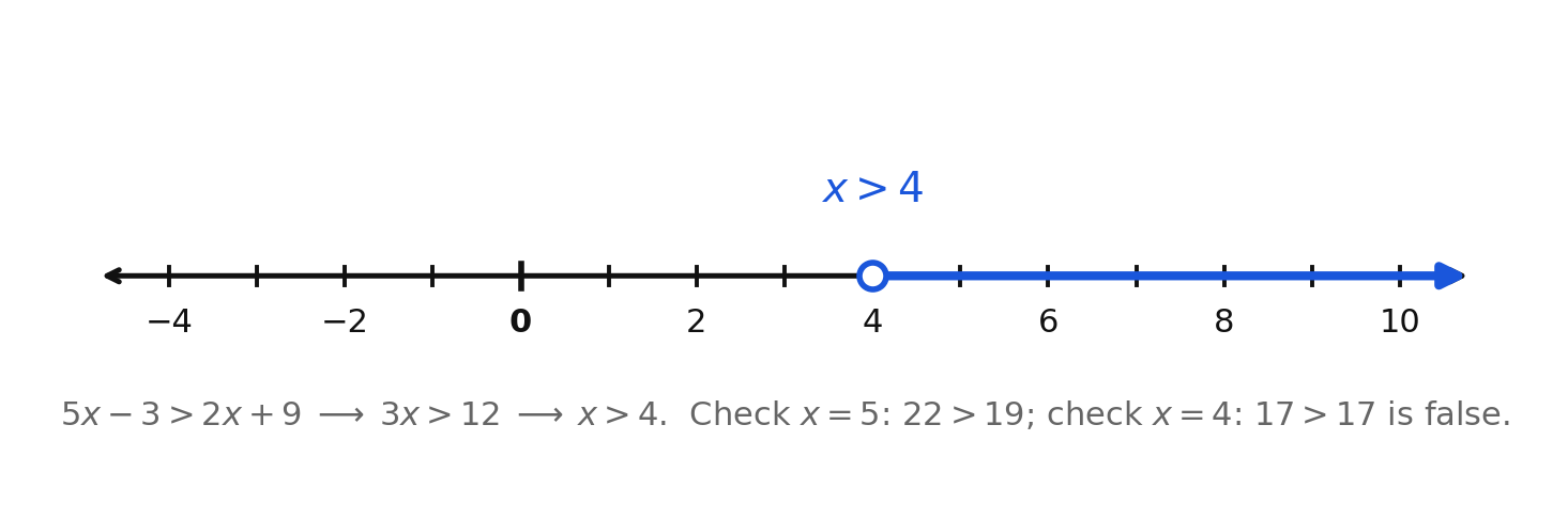 The solution set of 5x minus 3 greater than 2x plus 9, an open circle at 4 shaded to the right