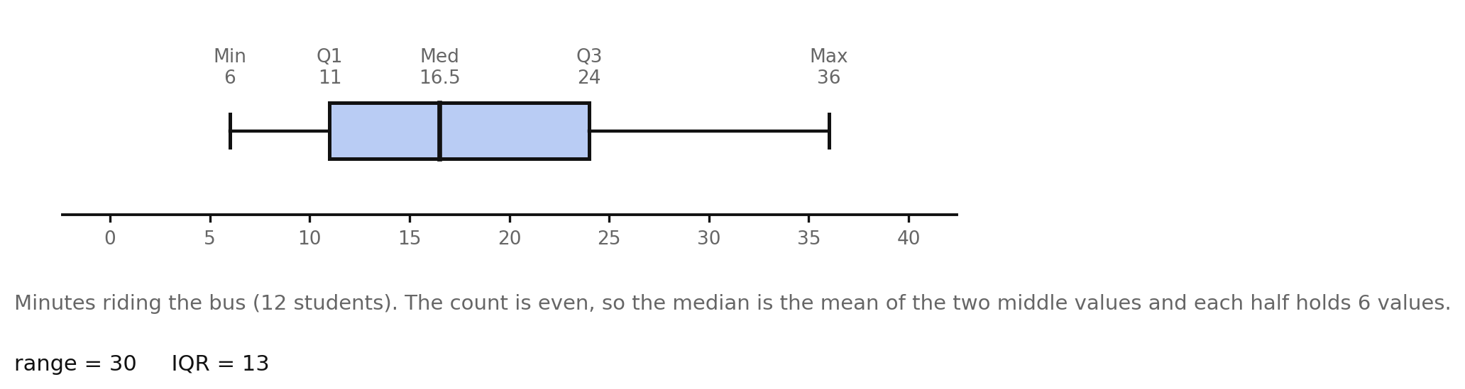 A boxplot of twelve bus-ride times with the five-number summary labeled