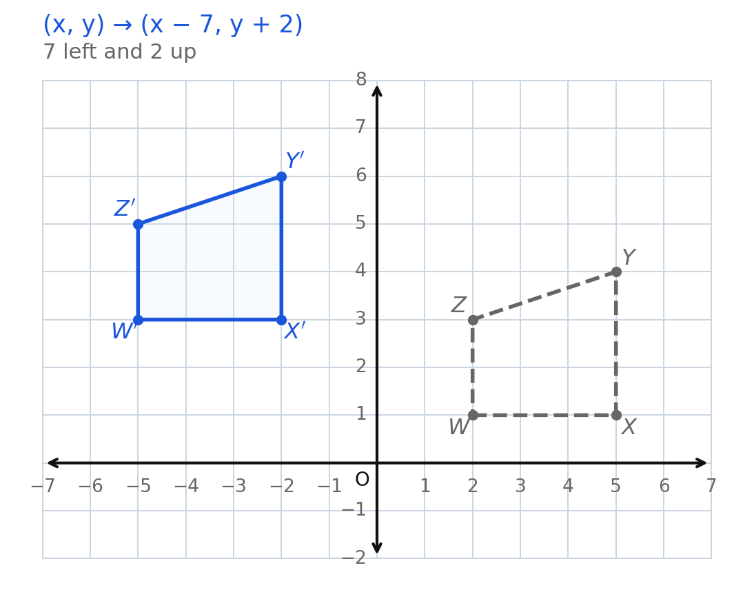 Dashed quadrilateral WXYZ at 2 comma 1, 5 comma 1, 5 comma 4, and 2 comma 3, and its solid image in Quadrant II at negative 5 comma 3, negative 2 comma 3, negative 2 comma 6, and negative 5 comma 5