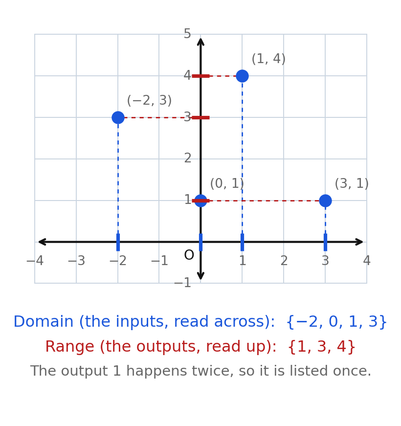 A graph of discrete points with the domain marked on the x-axis and the range marked on the y-axis