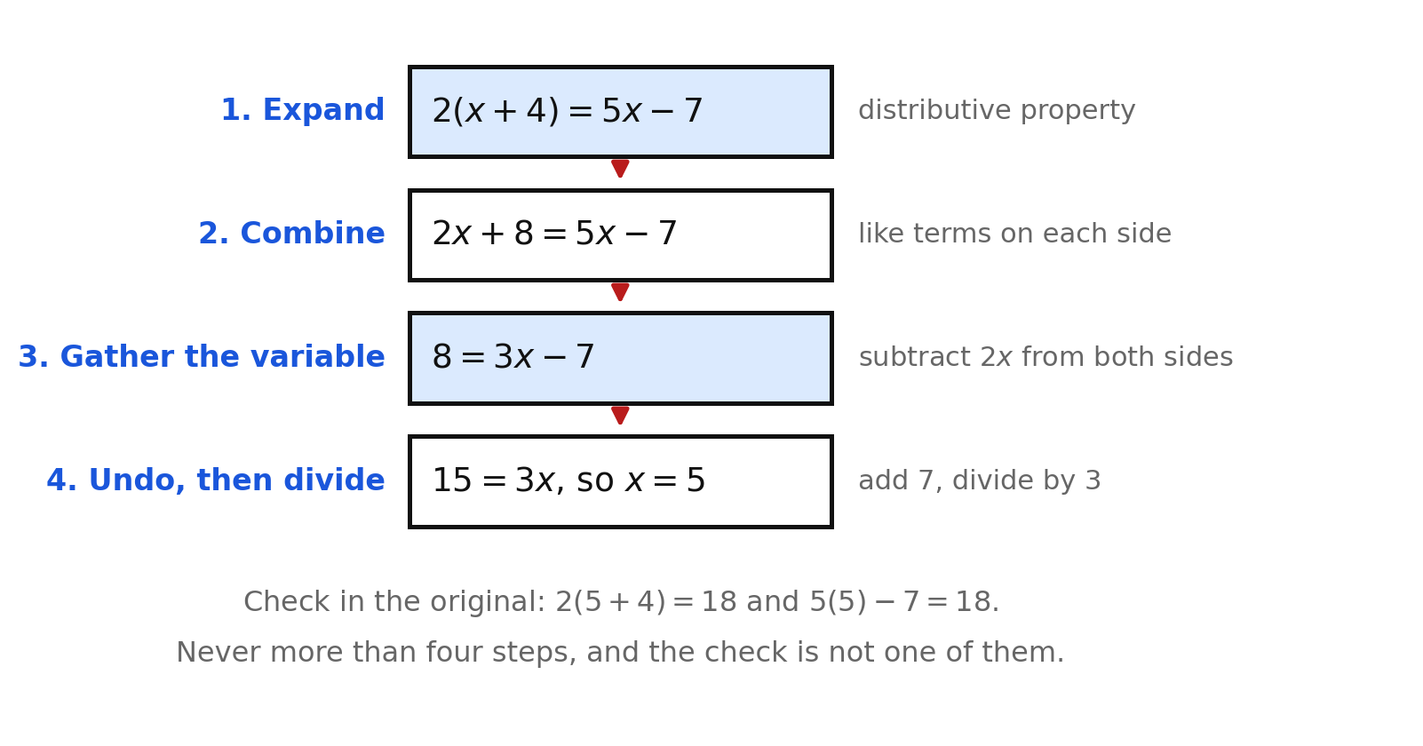 The four-step order applied to 2(x + 4) = 5x - 7