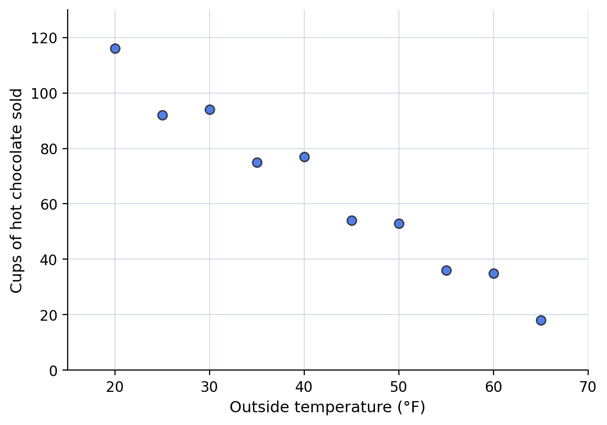Scatterplot of cups of hot chocolate sold against outside temperature for ten days