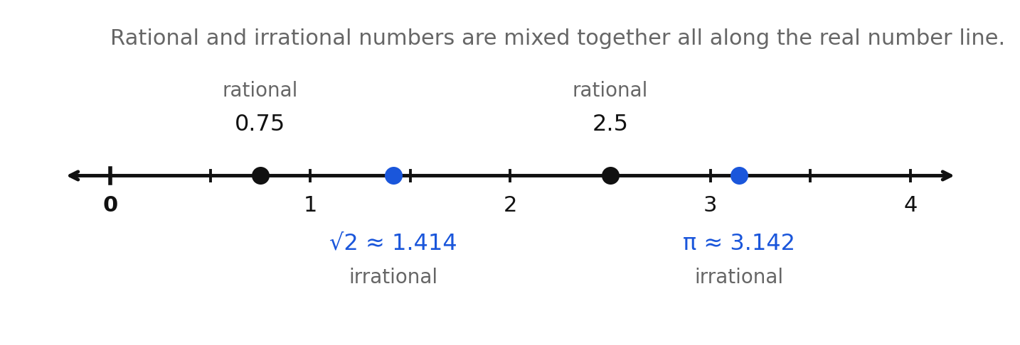 Number line locating 0.75 and 2.5 as rational, and the square root of 2 and pi as irrational