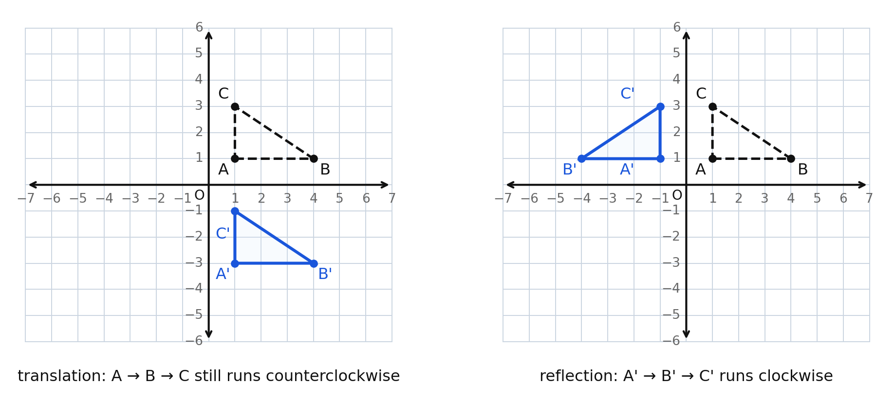 Left panel: a triangle and its image under a translation, both with vertices A, B, C in counterclockwise order. Right panel: the same triangle and its image under a reflection over the y-axis, with the image vertices running clockwise