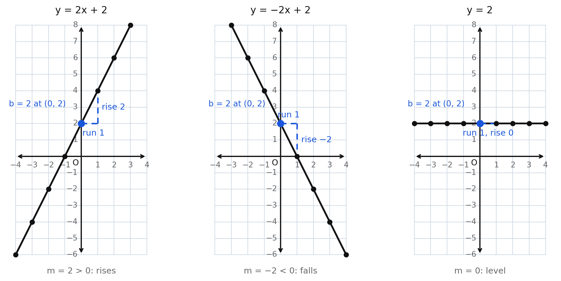 Three graphs with y-intercept 2 showing positive, negative, and zero slope