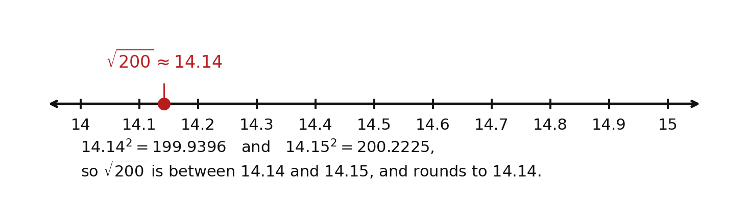 Zoomed number line from 14 to 15 in tenths, showing the square root of 200 just past 14.1