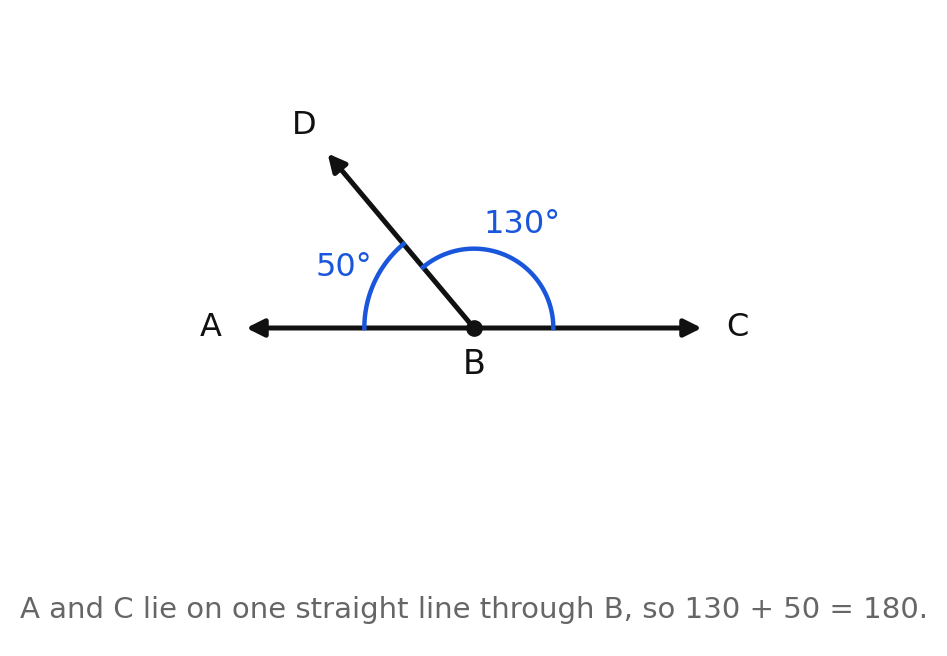 A ray from a point on a line forming a supplementary pair of 130 and 50 degrees