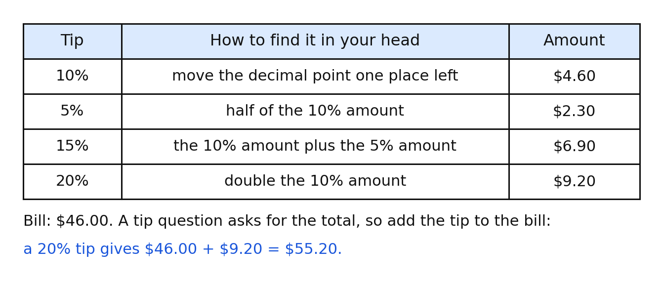 A table of 10, 5, 15, and 20 percent tips on a 46 dollar bill with the mental method for each