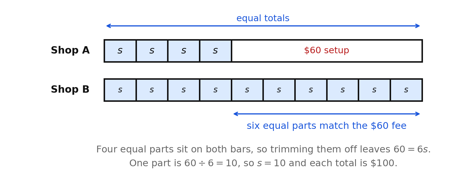 A bar model for 4s + 60 = 10s