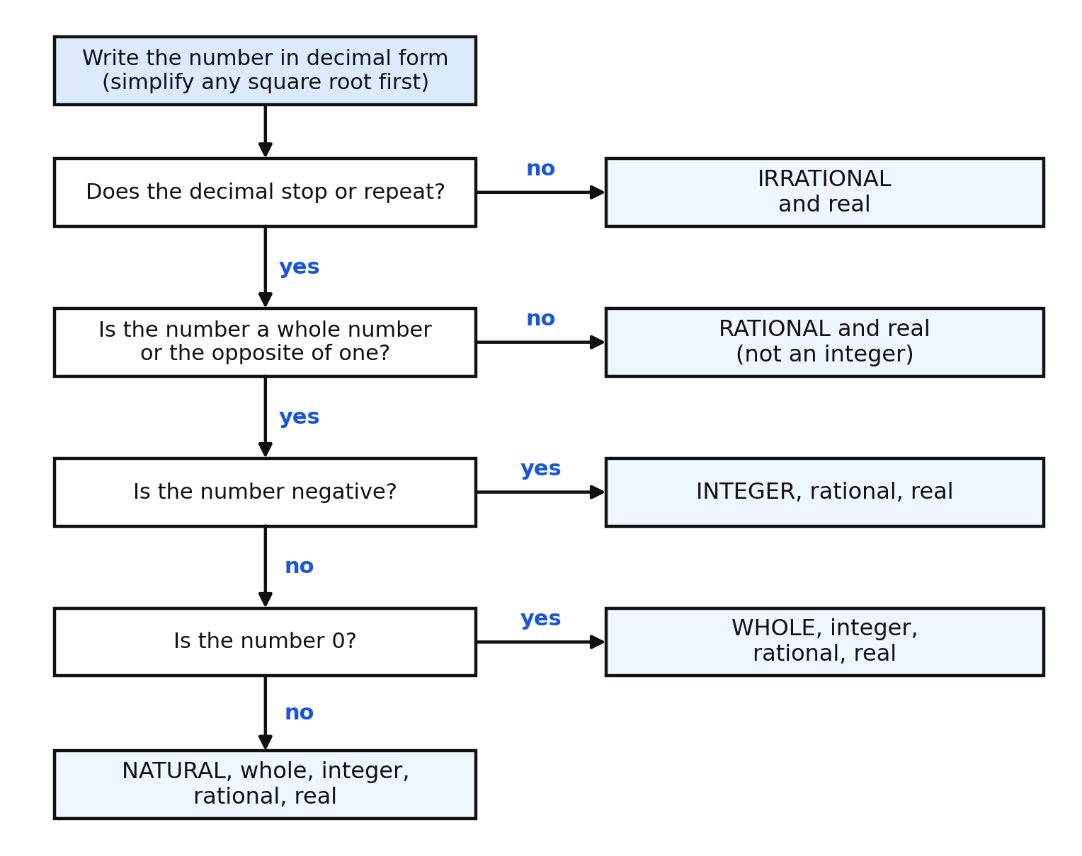 Flowchart for classifying a real number into its subsets