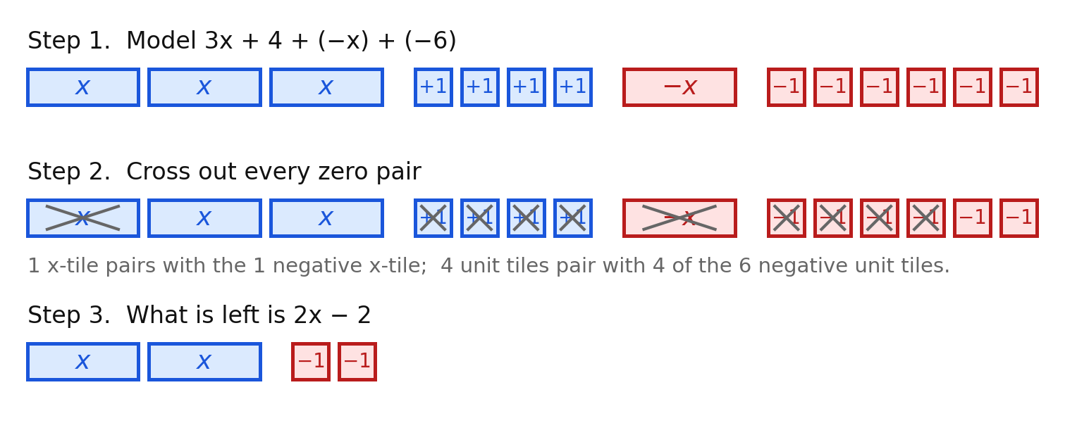 Combining like terms with algebra tiles in three steps