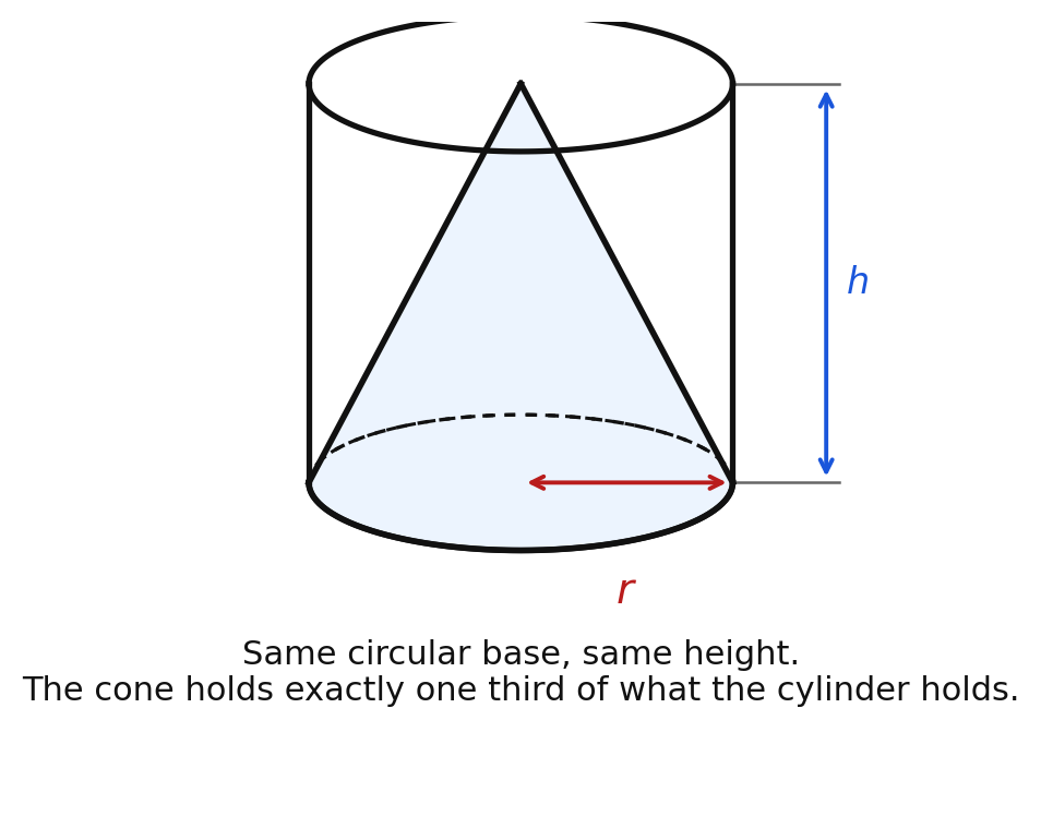 A cone inside a cylinder with the same base and the same height