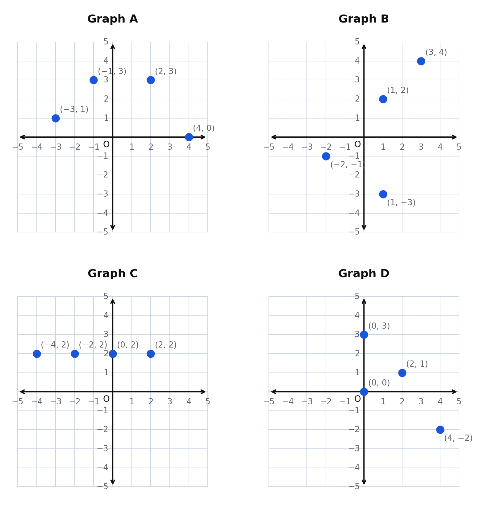 Four graphs of discrete points labeled A, B, C, and D