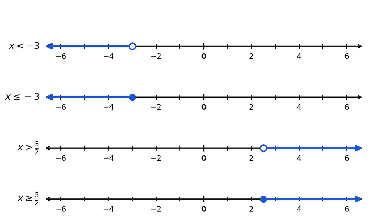 Four number lines showing x less than negative 3, x less than or equal to negative 3, x greater than five halves, and x greater than or equal to five halves
