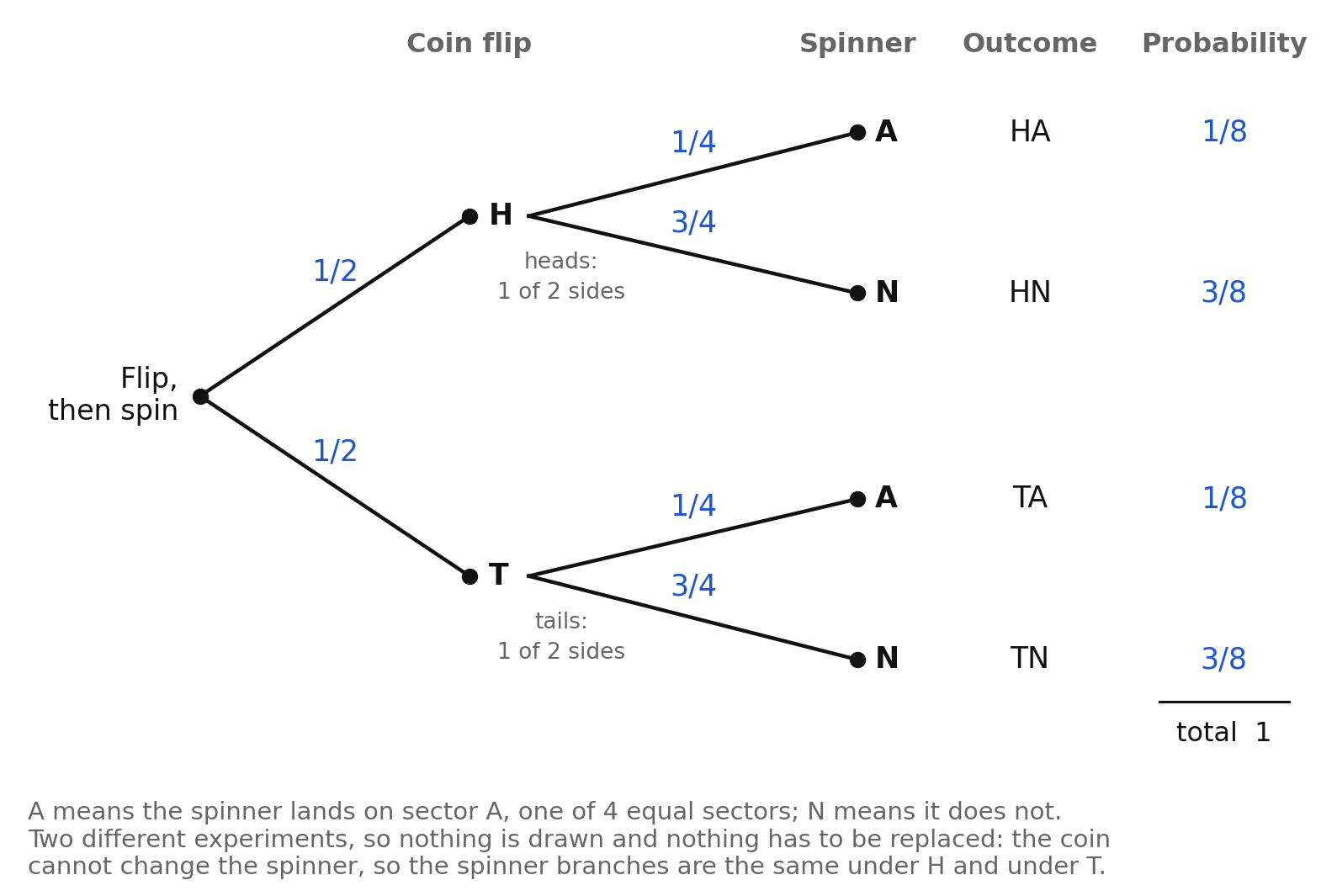 A tree diagram for a coin flip followed by a spin of a four-sector spinner, with spinner branches of one-fourth and three-fourths under both H and T