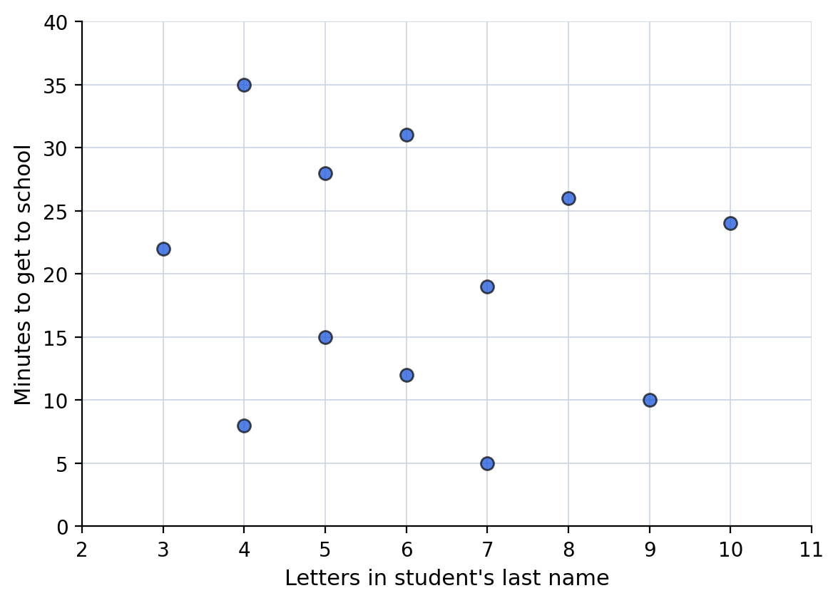 Scatterplot of minutes to get to school against the number of letters in a student's last name for twelve students