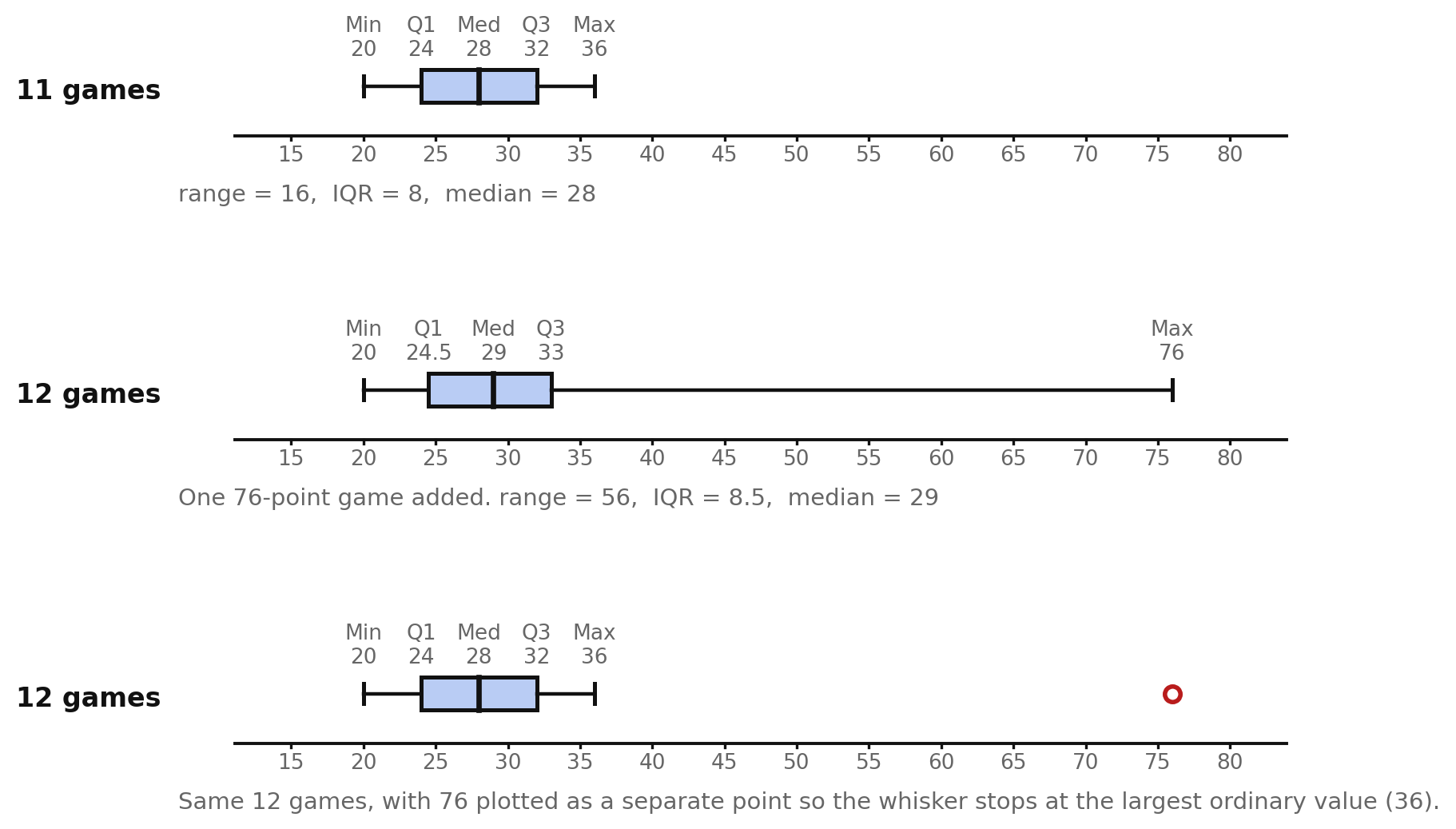 Three boxplots of the same team, before the outlier, after it, and with the outlier plotted separately