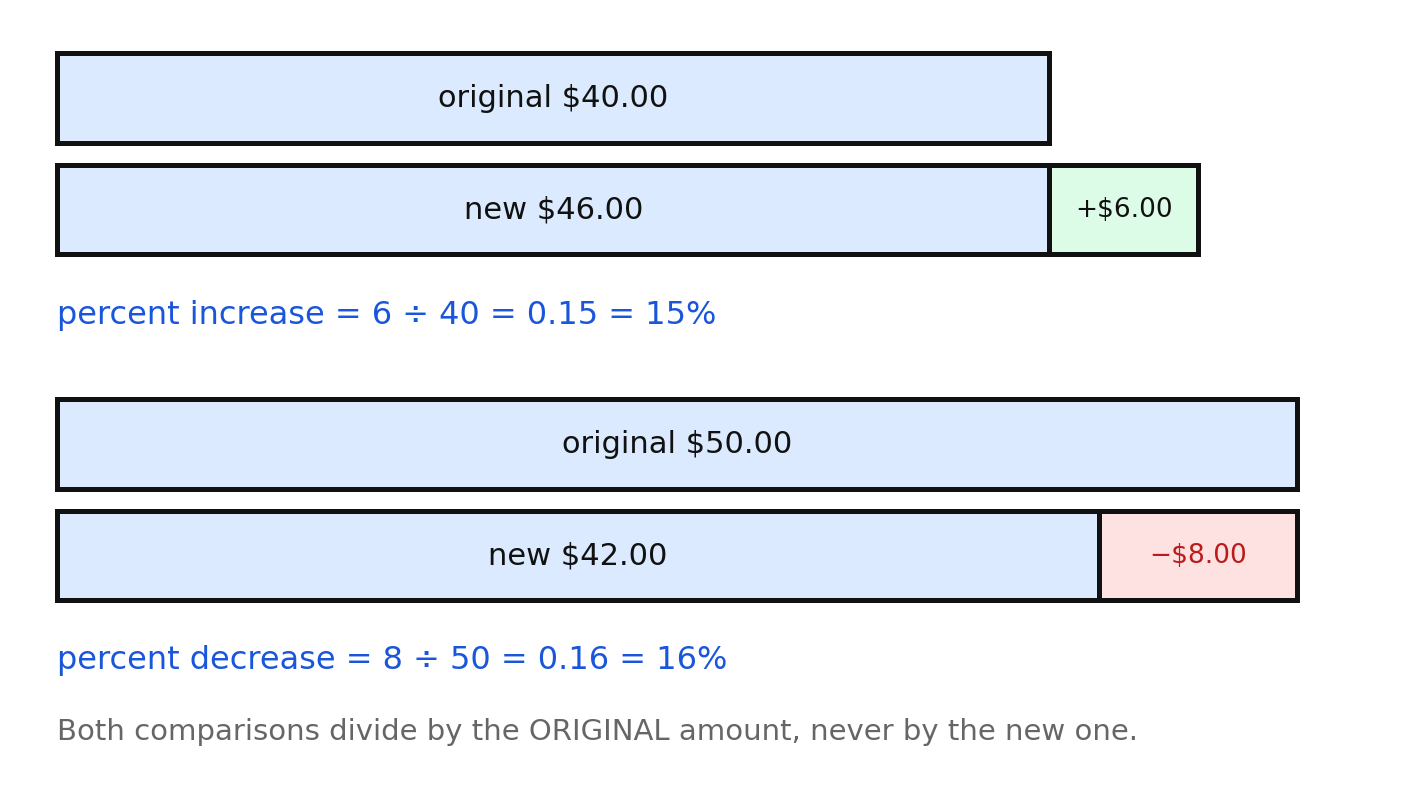 Two bar comparisons: 40 dollars to 46 dollars is a 15 percent increase, and 50 dollars to 42 dollars is a 16 percent decrease