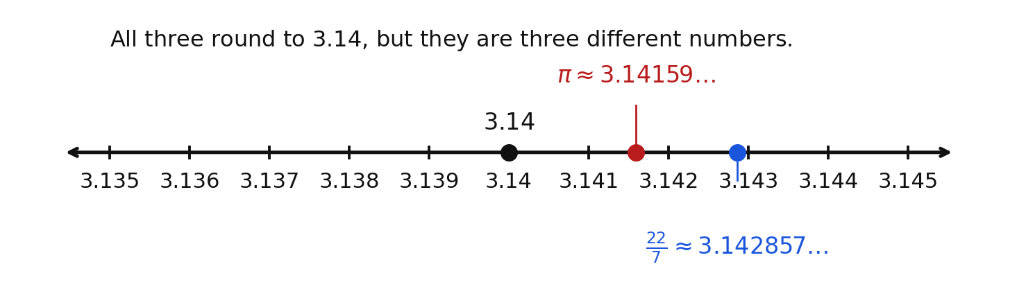 A strong zoom from 3.135 to 3.145 showing 3.14, pi, and 22 sevenths as three distinct points