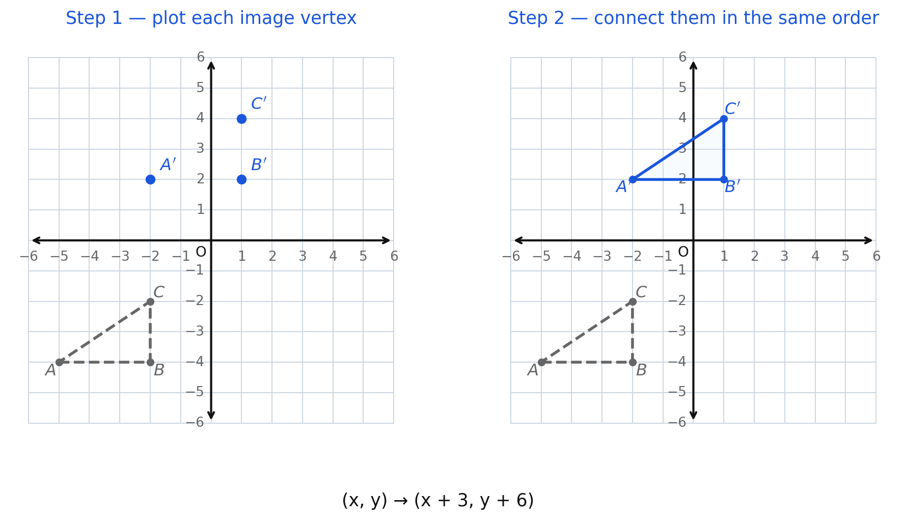 Two coordinate grids side by side: the left shows a dashed triangle ABC at negative 5 comma negative 4, negative 2 comma negative 4, and negative 2 comma negative 2 with three plotted image points at negative 2 comma 2, 1 comma 2, and 1 comma 4, and the right shows the same points joined into the solid image triangle