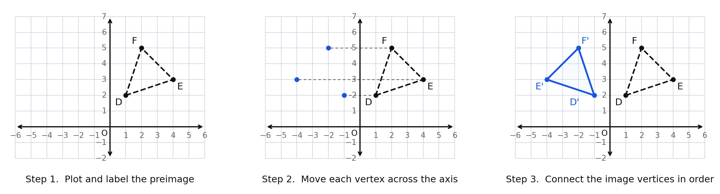 Three panels showing a triangle DEF at 1 comma 2, 4 comma 3, and 2 comma 5 being reflected over the y-axis: first the preimage alone, then the image vertices plotted with dashed connecting segments, then the completed image