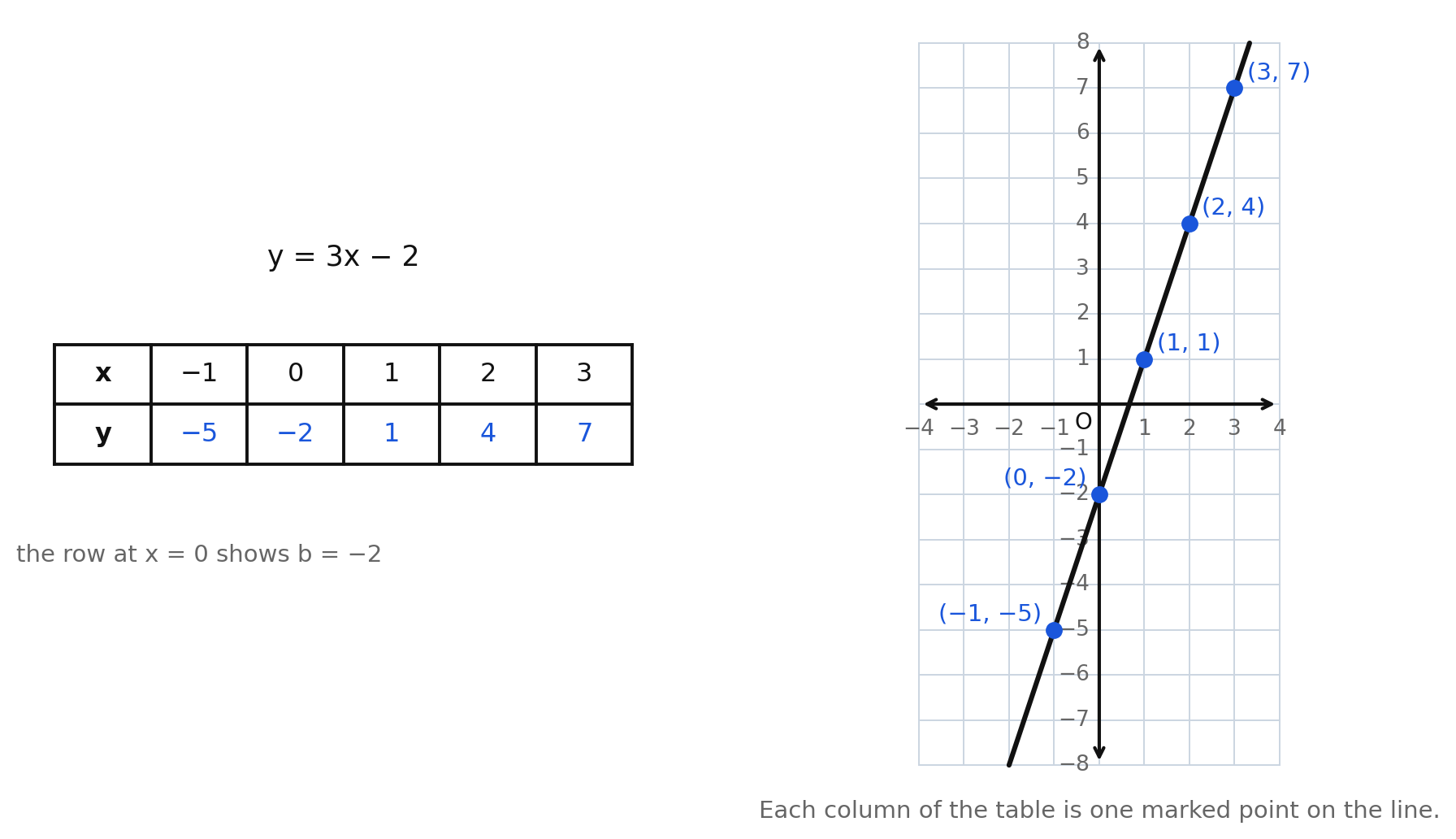 A table of values beside the graph of y equals 3x minus 2