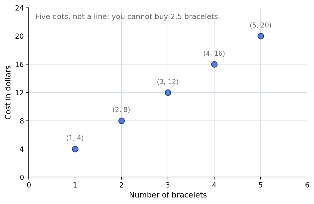 Cost of one through five bracelets, graphed as five discrete points