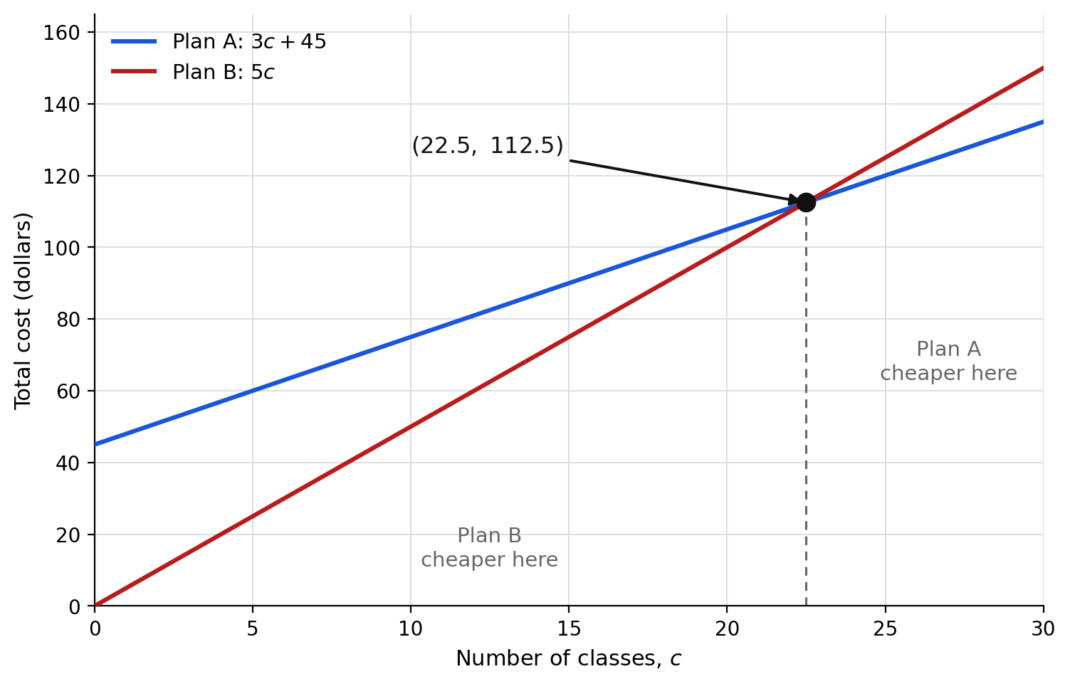 Two cost lines crossing at 22.5 classes