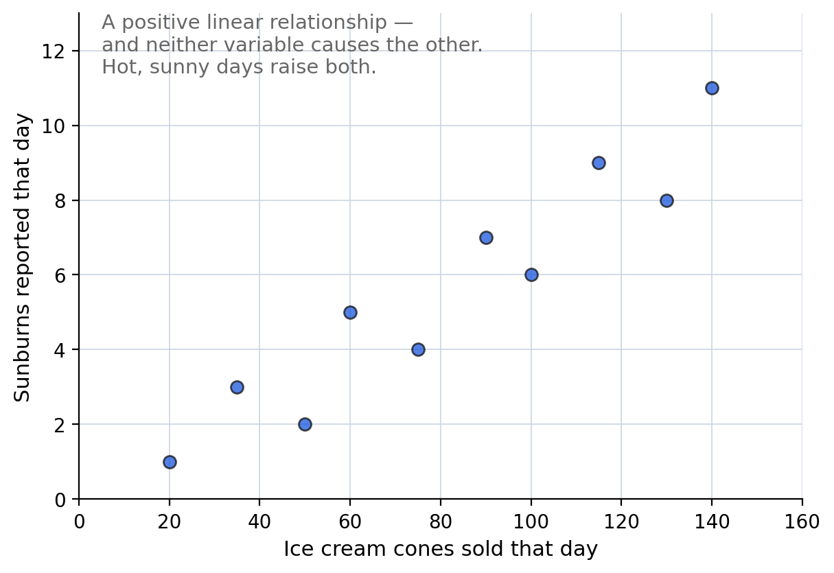 Scatterplot of sunburns reported against ice cream cones sold on ten summer days
