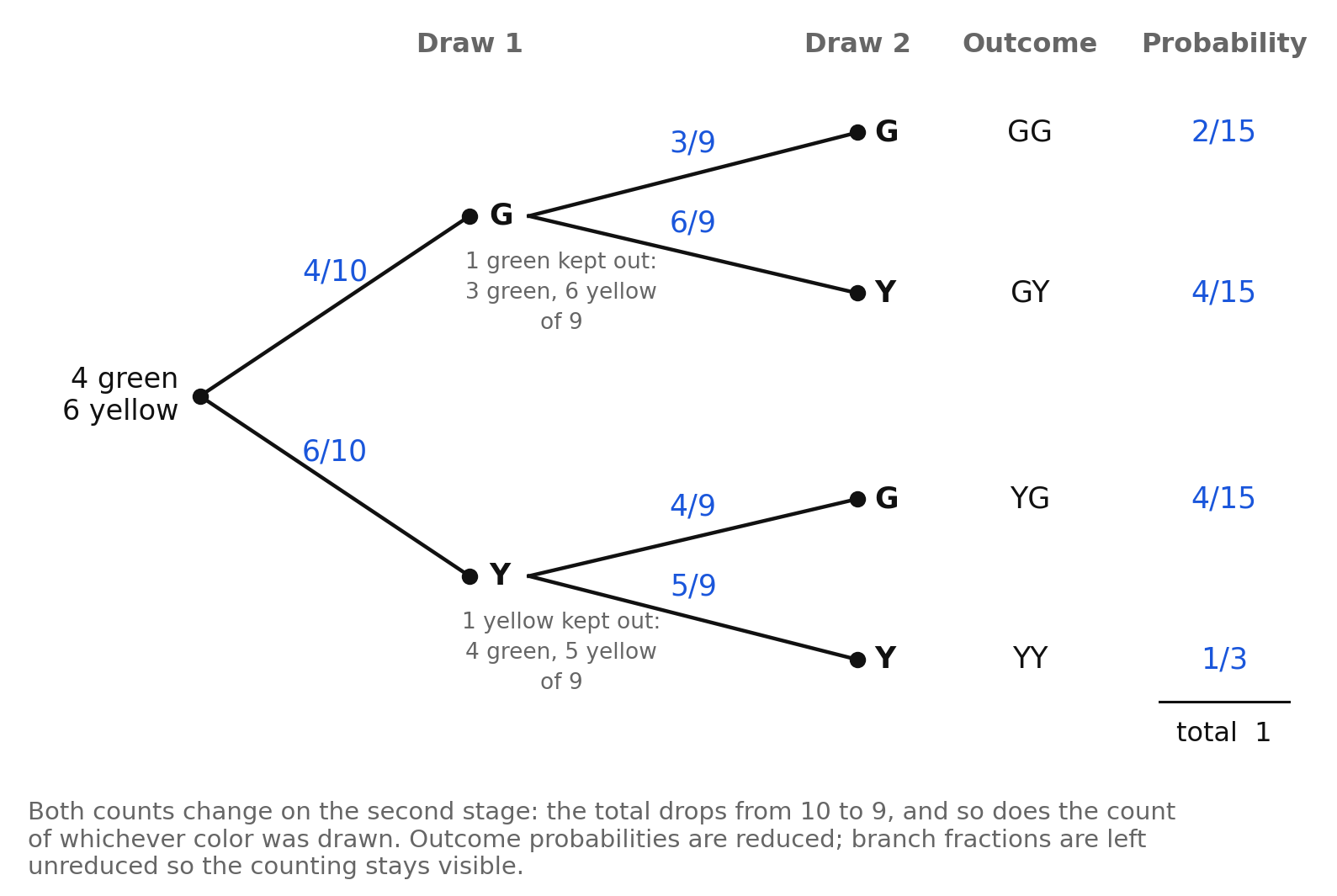 A tree diagram for two draws without replacement from ten counters, four green and six yellow, with second-stage denominators of nine