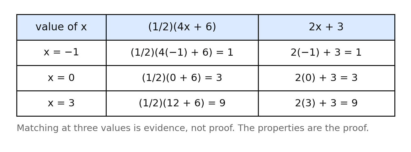 Table testing one half of the quantity 4x plus 6 against 2x plus 3 at three values of x