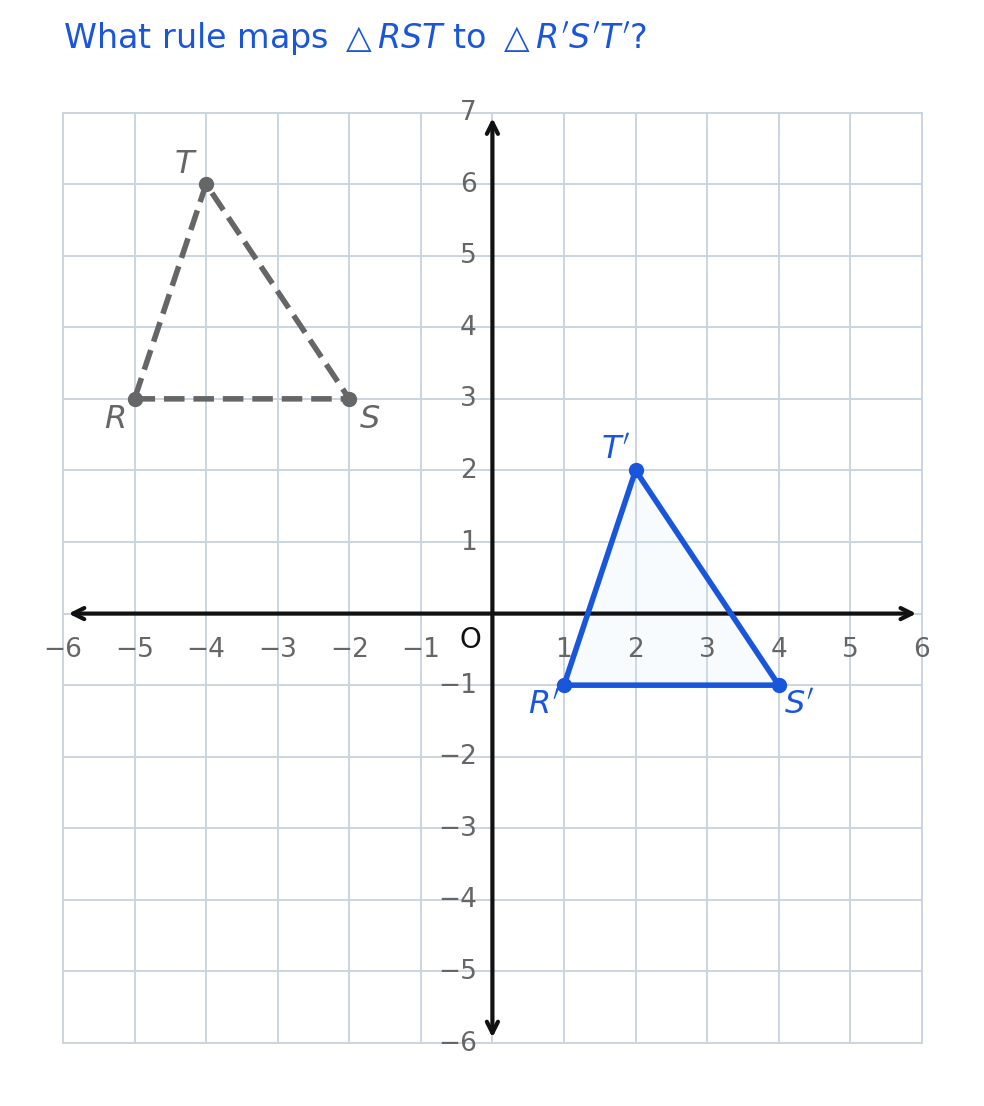 A dashed triangle RST at negative 5 comma 3, negative 2 comma 3, and negative 4 comma 6, and a solid triangle R prime S prime T prime at 1 comma negative 1, 4 comma negative 1, and 2 comma 2, with the caption asking what rule maps one to the other