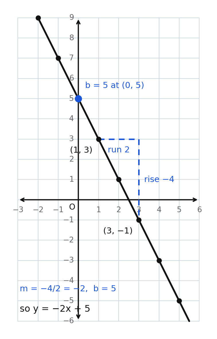 Reading the equation y equals negative 2x plus 5 off a graph