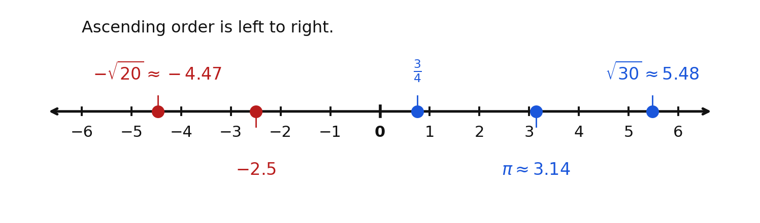 Five mixed real numbers plotted on a number line from negative 6 to 6