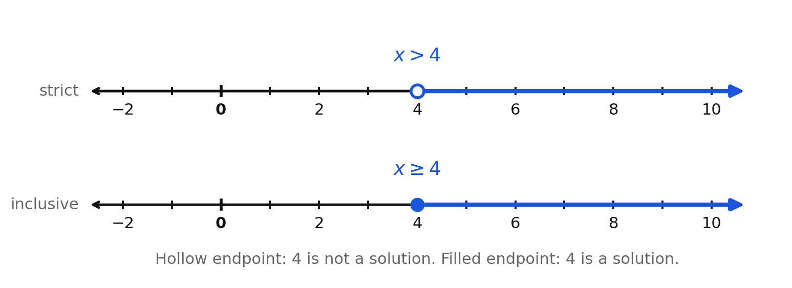 Two number lines comparing x greater than 4 with an open circle to x greater than or equal to 4 with a closed circle