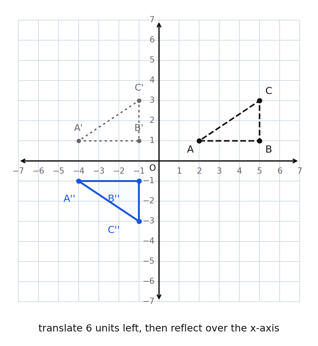 Triangle ABC at 2 comma 1, 5 comma 1, and 5 comma 3 translated 6 units left to a dotted intermediate triangle and then reflected over the x-axis to the final solid image