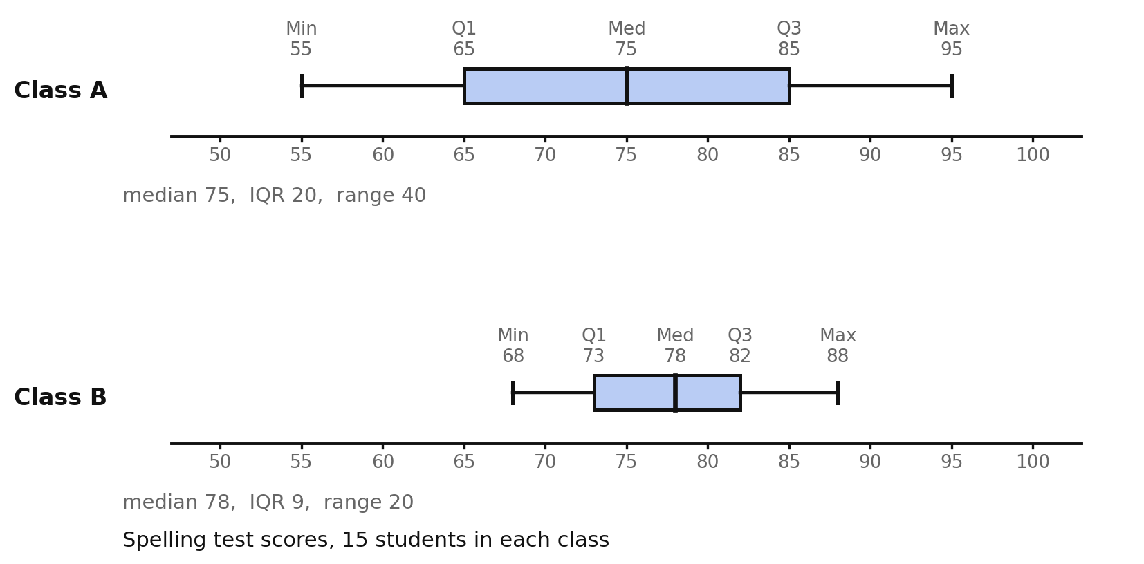 Boxplots of spelling test scores for Class A and Class B on the same scale