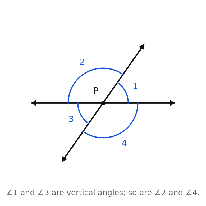 Two intersecting lines forming four numbered angles at point P