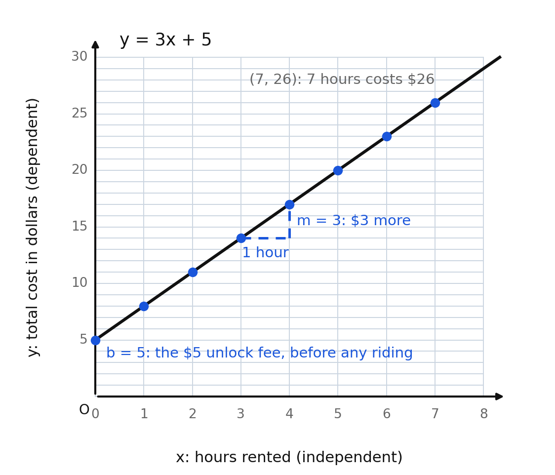 The graph of y equals 3x plus 5 for a bike rental costing five dollars plus three dollars per hour