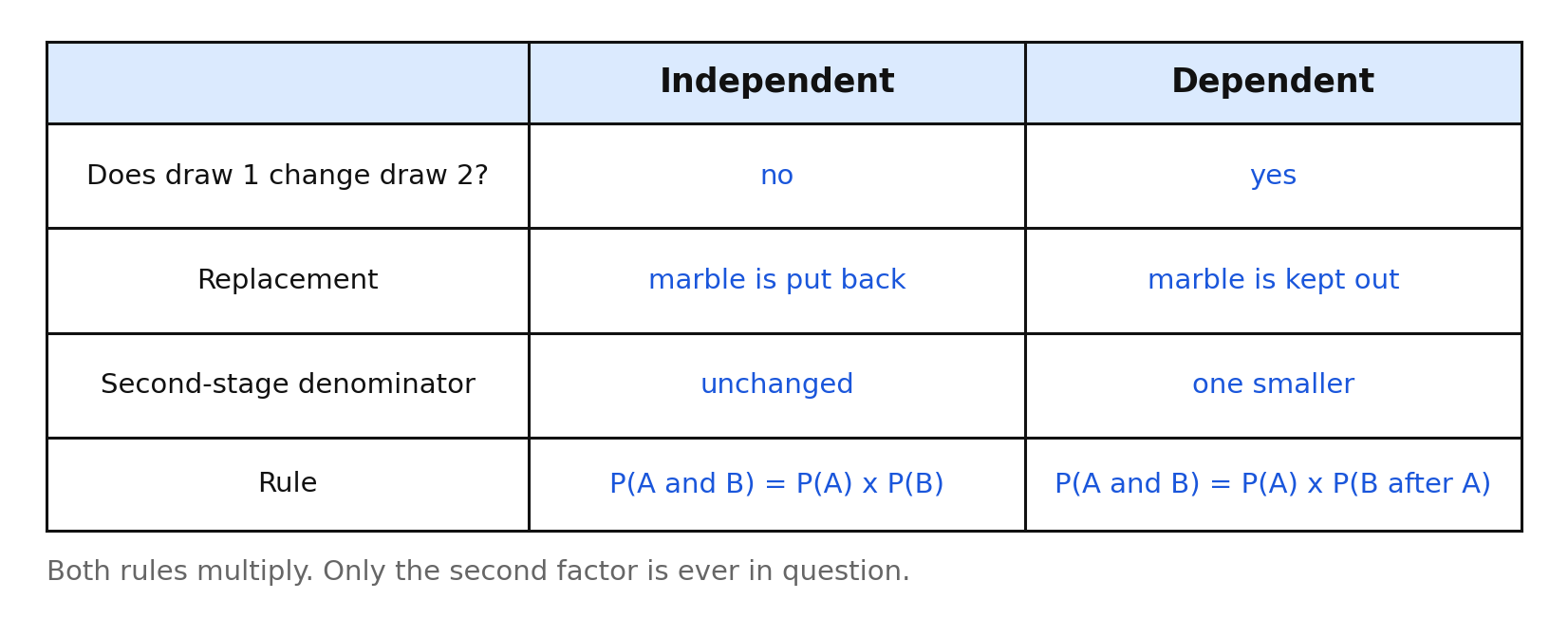 A comparison table of independent and dependent events, covering whether the first draw changes the second, replacement, the second-stage denominator, and the rule