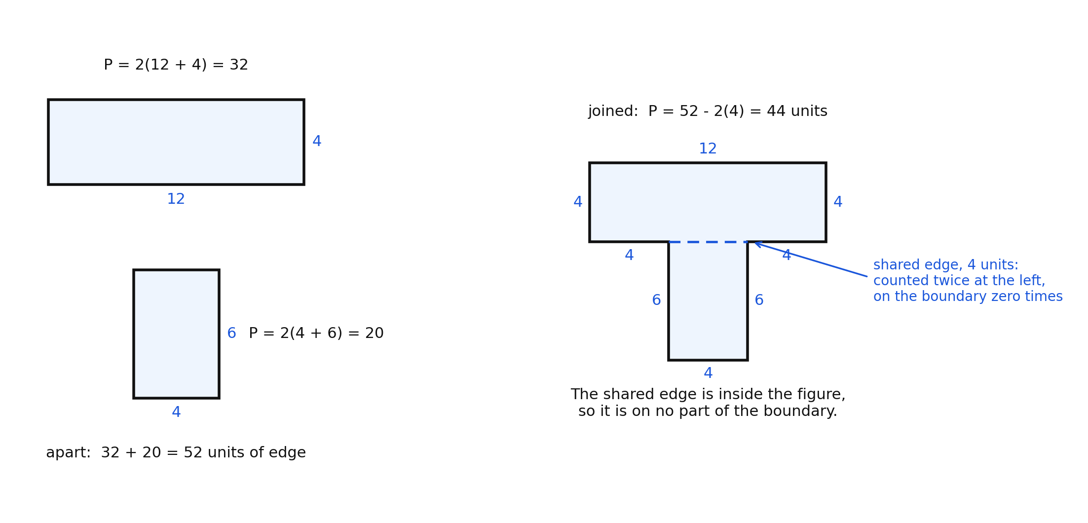 Two rectangles apart and then joined, showing the shared edge counted twice
