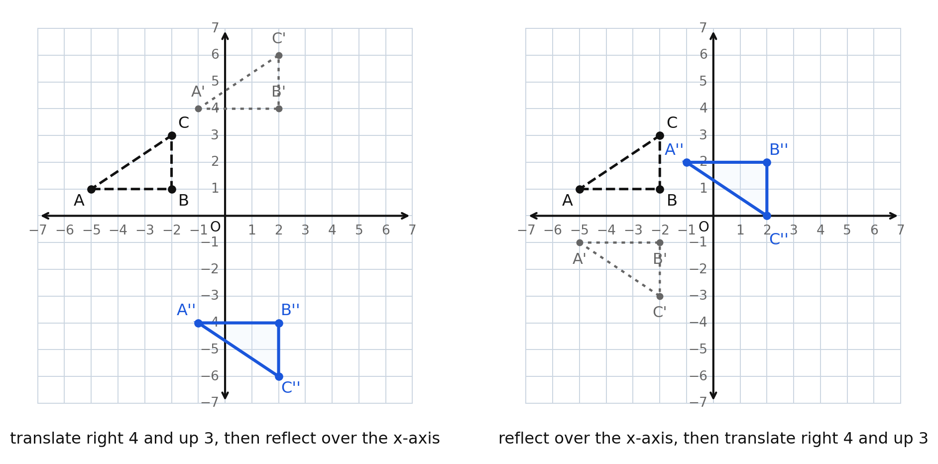 Two panels using the same triangle at negative 5 comma 1, negative 2 comma 1, and negative 2 comma 3. The left panel translates right 4 and up 3 and then reflects over the x-axis; the right panel reflects over the x-axis and then translates right 4 and up 3, producing a different final image