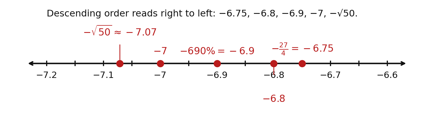 Five negative numbers plotted on a zoomed number line from negative 7.2 to negative 6.6