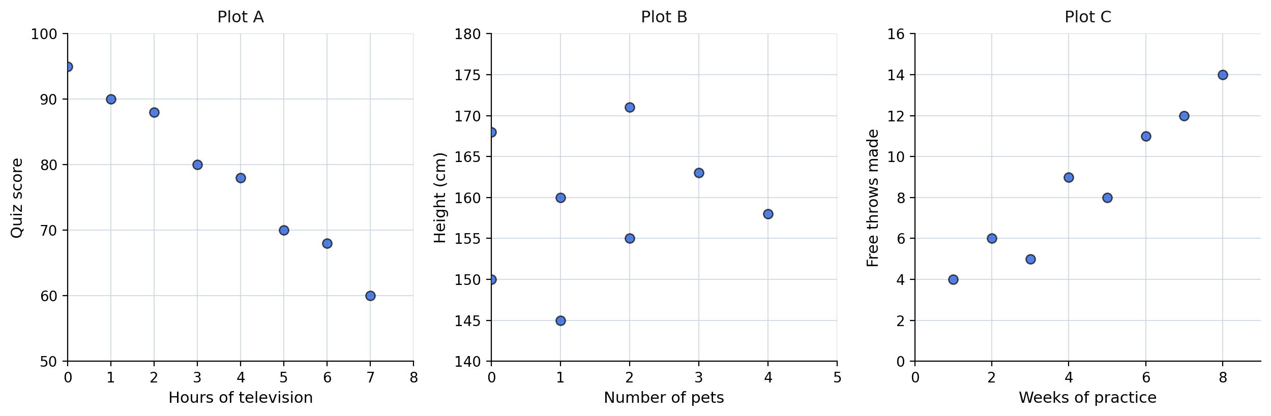 Three scatterplots labeled Plot A, Plot B, and Plot C, showing quiz score against hours of television, height against number of pets, and free throws made against weeks of practice