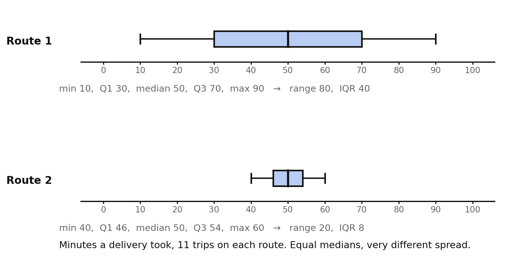 Boxplots of delivery times on two routes with the same median and very different spread