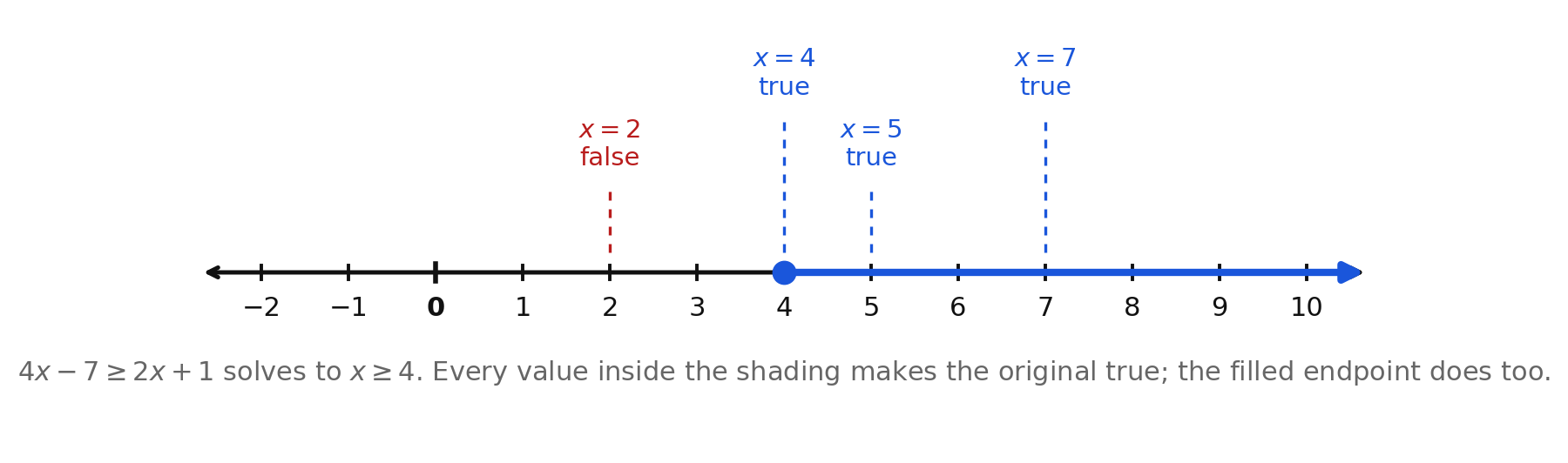 Testing the values 2, 4, 5, and 7 against the graph of the solution set of 4x minus 7 greater than or equal to 2x plus 1