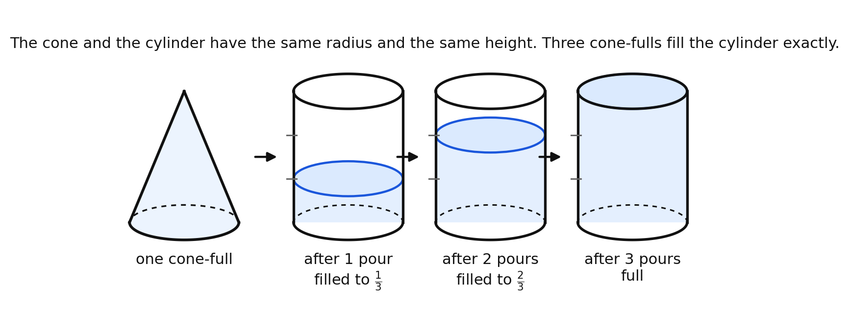 Three cone-fulls poured into a cylinder fill it exactly