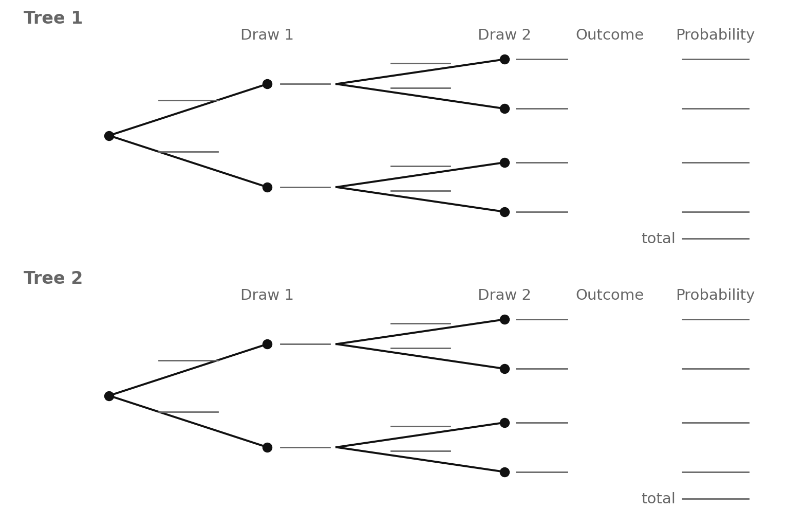 Two blank two-stage tree templates with lines for branch probabilities, outcomes, and products
