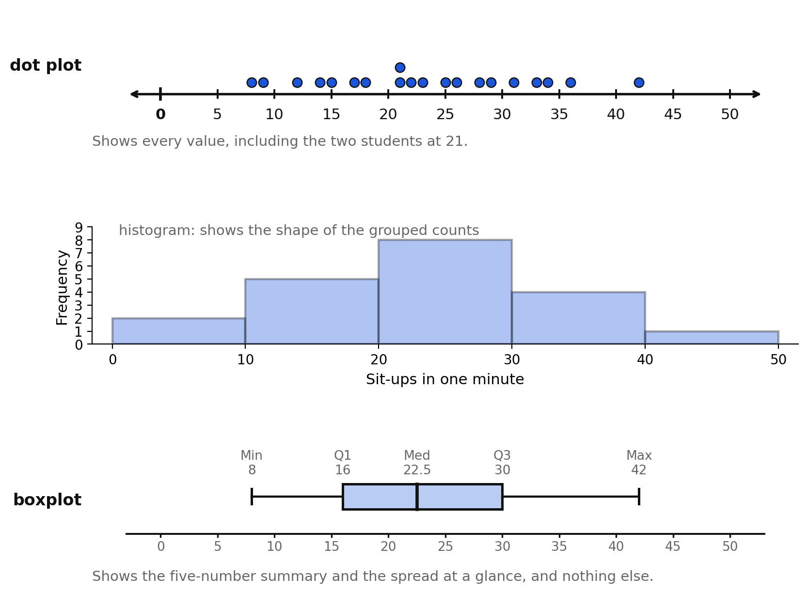 The same twenty sit-up counts shown as a dot plot, a histogram, and a boxplot