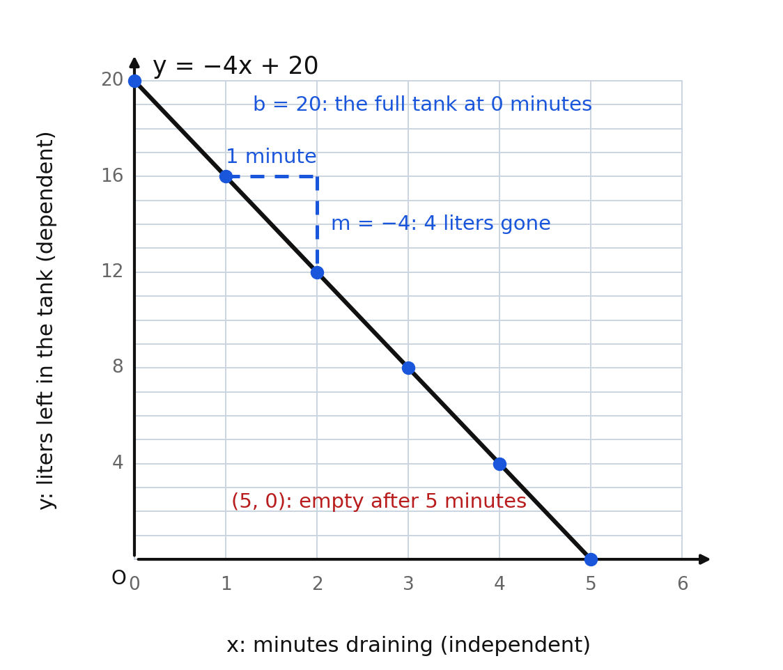 The graph of y equals negative 4x plus 20 for a tank draining four liters per minute